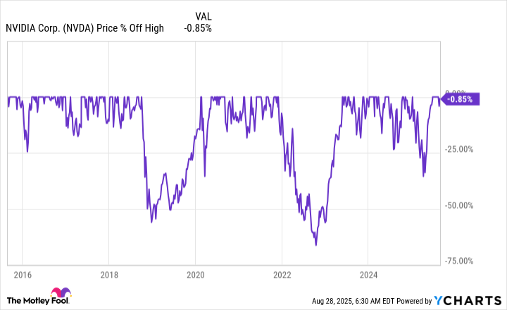 NVDA Chart