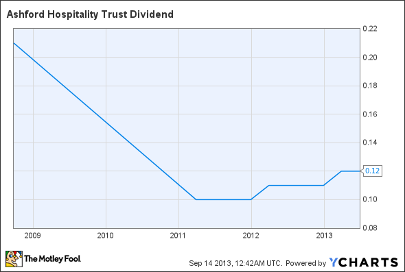 AHT Dividend Chart