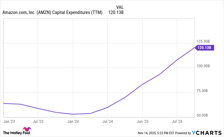 AMZN Capital Expenditures (TTM) Chart