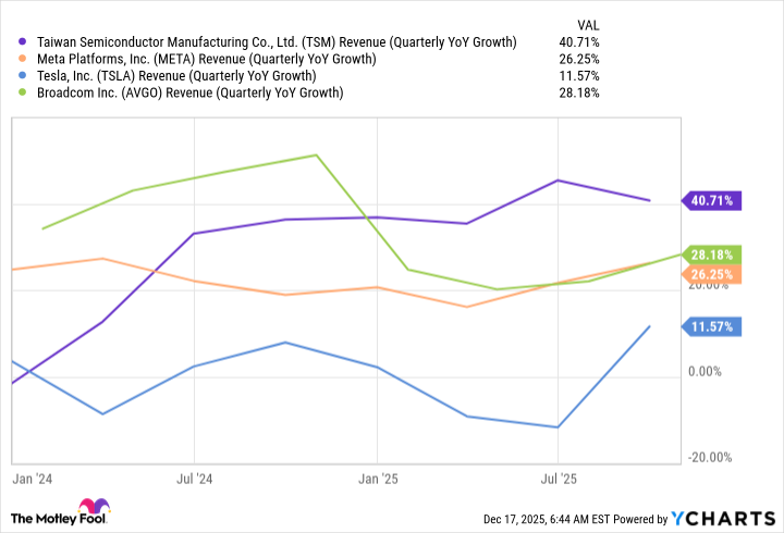 TSM Revenue (Quarterly YoY Growth) Chart