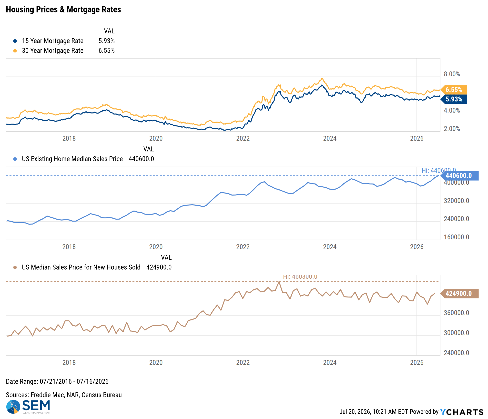 US Existing Home Median Sales Price Chart