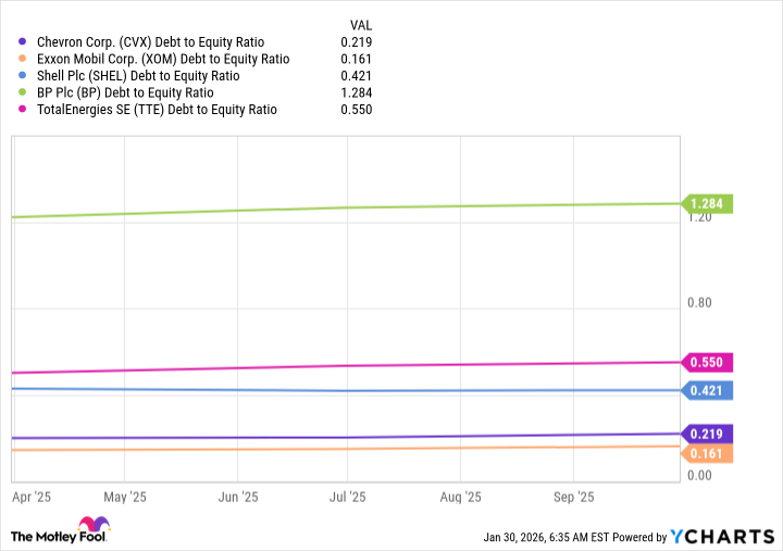 CVX Debt to Equity Ratio Chart