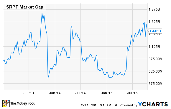 SRPT Market Cap Chart