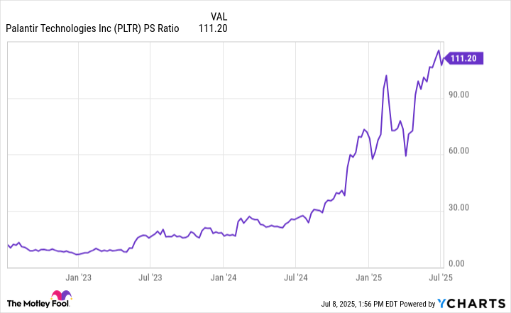 PLTR PS Ratio Chart