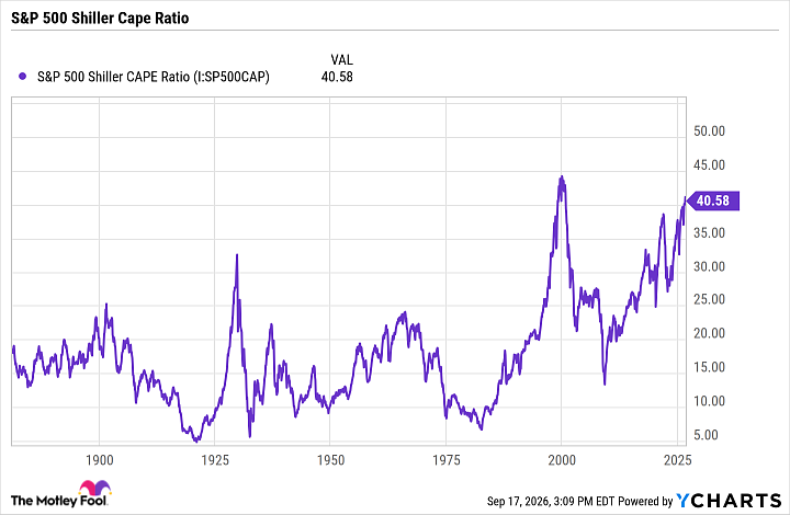 S&P 500 Shiller CAPE Ratio Chart