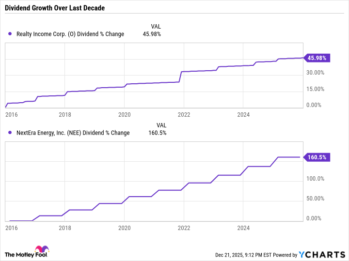 O Dividend Chart