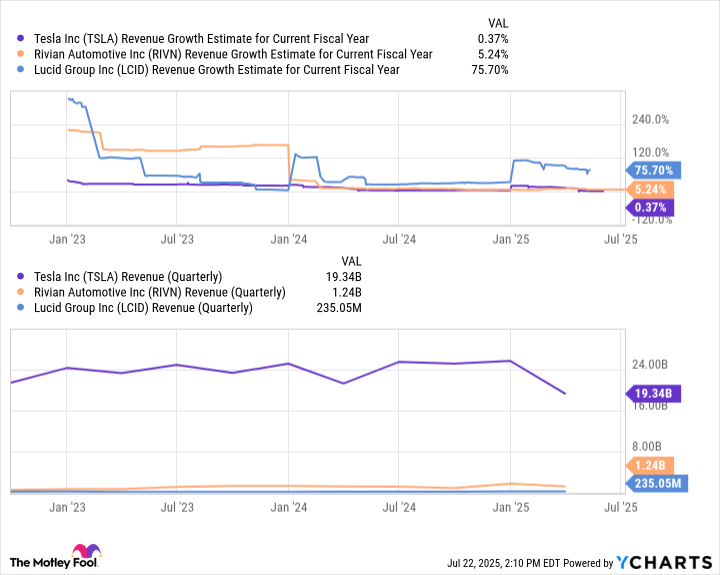 TSLA Revenue Growth Estimate for Current Fiscal Year Chart