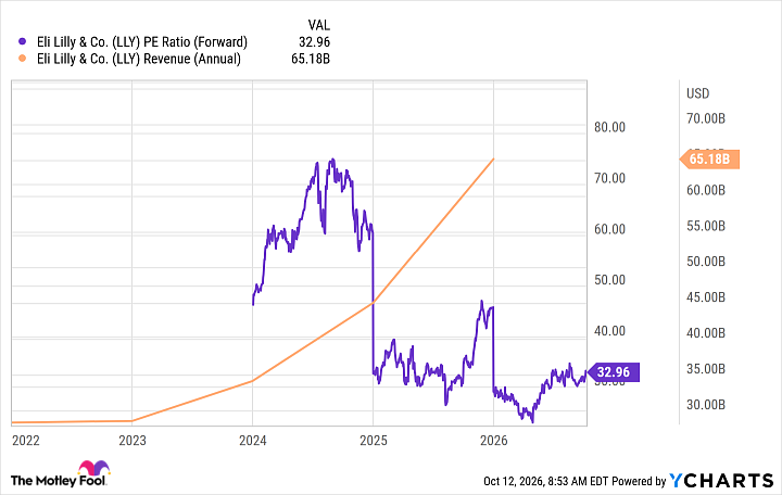 LLY PE Ratio (Forward) Chart