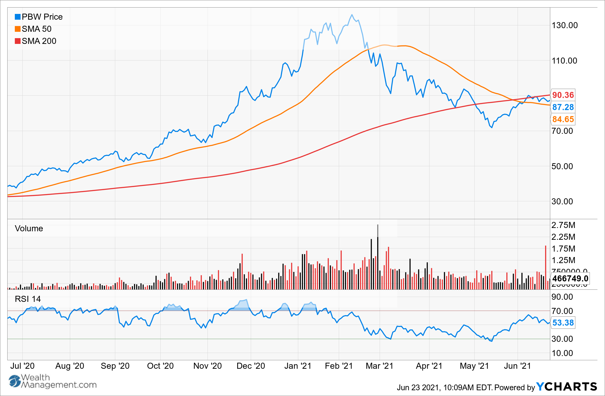 The 20 ETFs with the Best Returns Over the Past Five Years Wealth