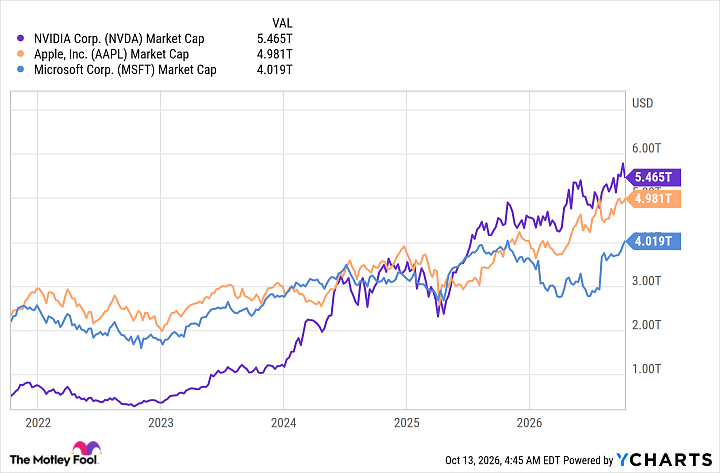 NVDA Market Cap Chart