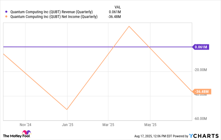 QUBT Revenue (Quarterly) Chart