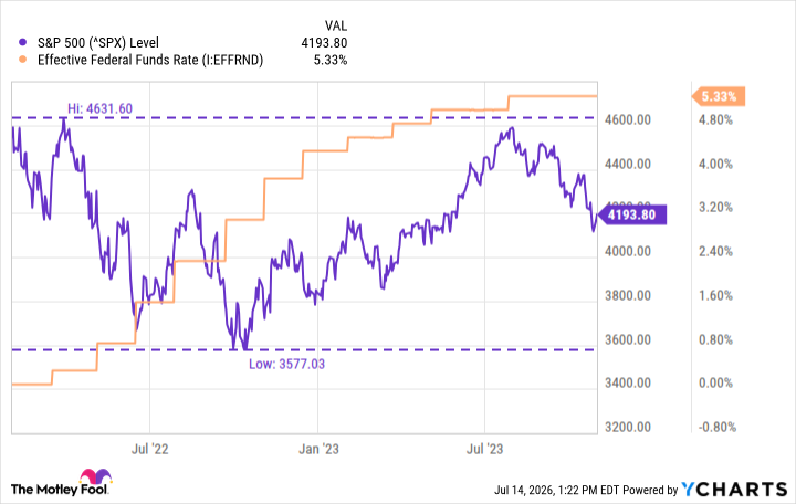 ^SPX Chart