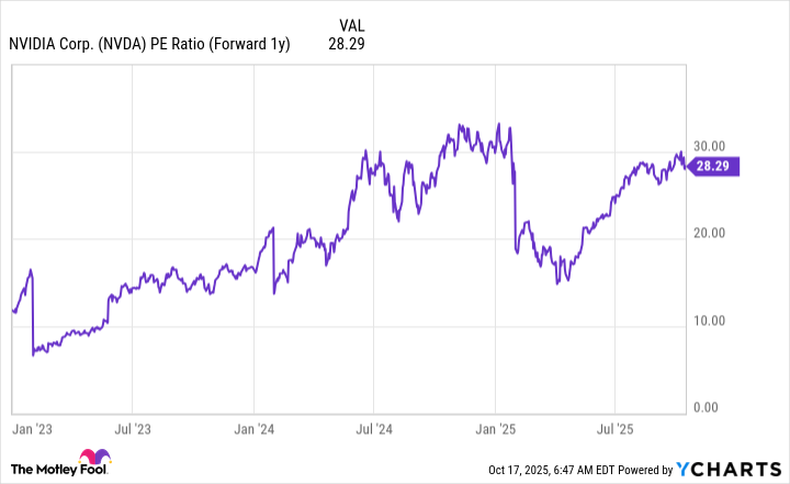 NVDA PE Ratio (Forward 1y) Chart