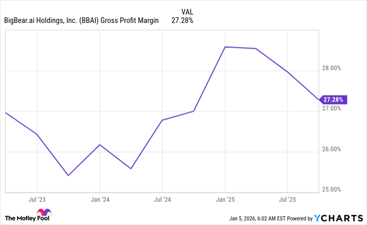 BBAI Gross Profit Margin Chart