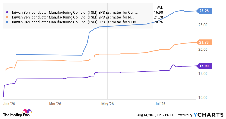TSM EPS Estimates for Current Fiscal Year Chart