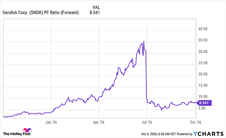SNDK PE Ratio (Forward) Chart