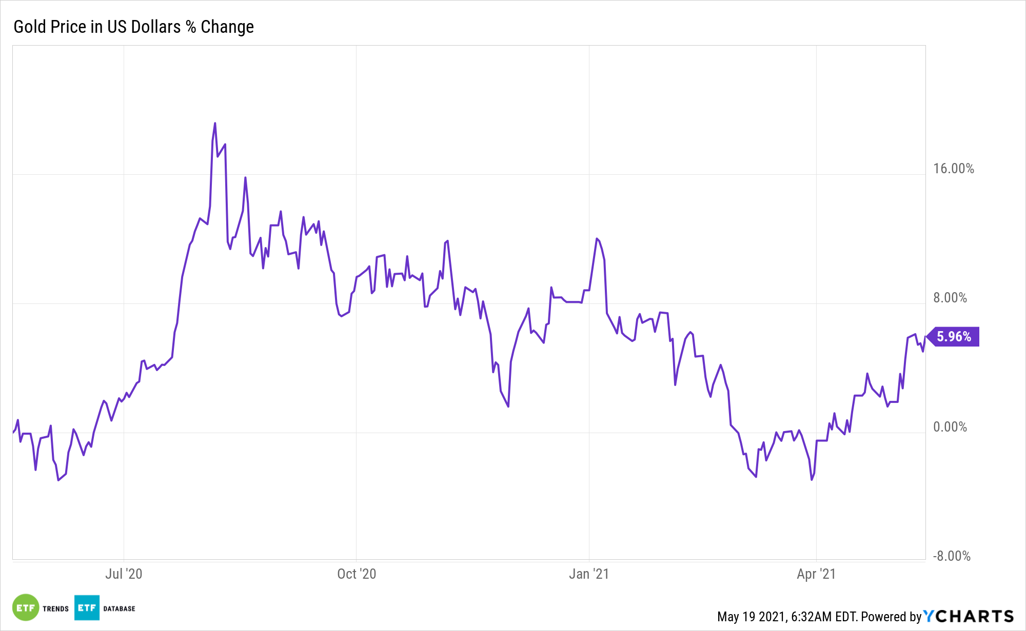 Gold Price in US Dollars Chart