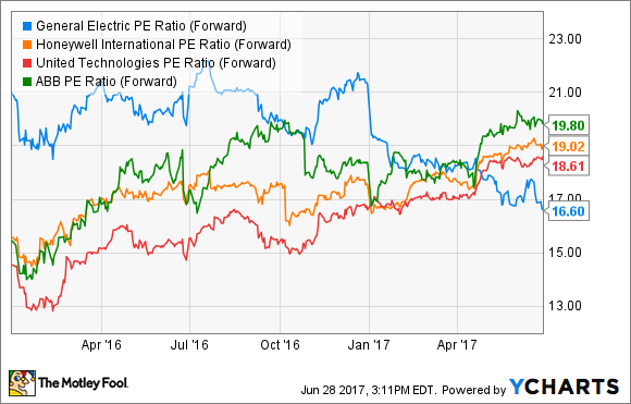 Why Is General Electric Company This Analyst s Top Pick The Motley Fool