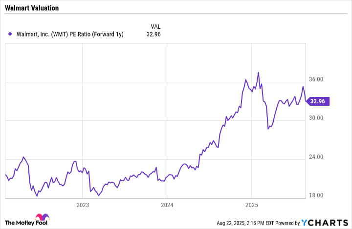 WMT PE Ratio (Forward 1y) Chart