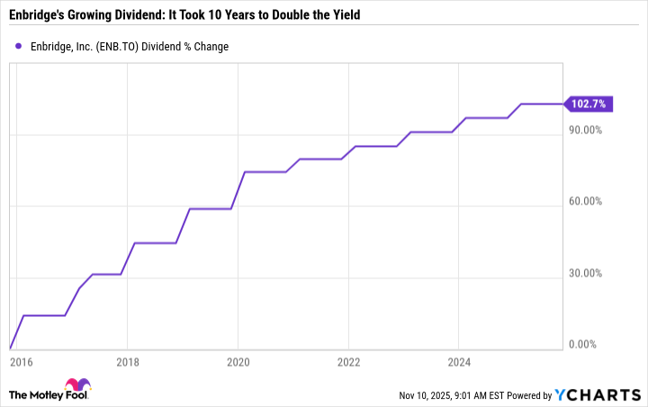 ENB Dividend Chart