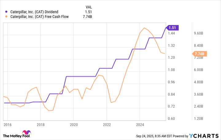 CAT Dividend Chart