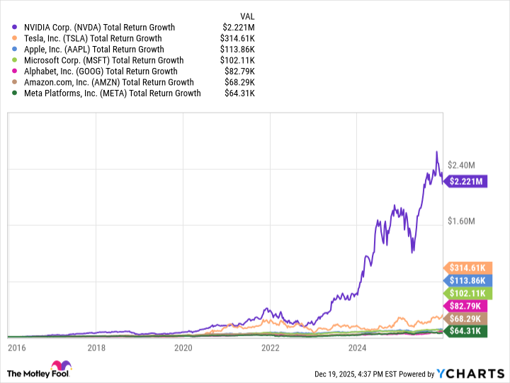 NVDA Total Return Level Chart