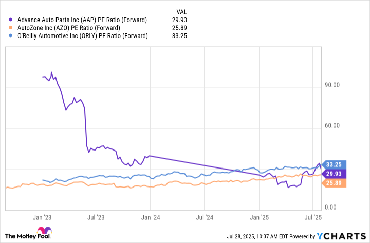 AAP PE Ratio (Forward) Chart