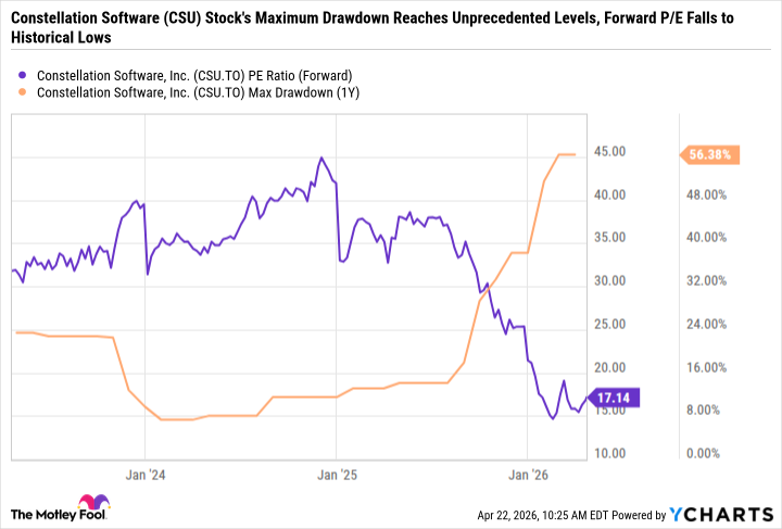 CSU PE Ratio (Forward) Chart