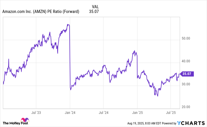 AMZN PE Ratio (Forward) Chart