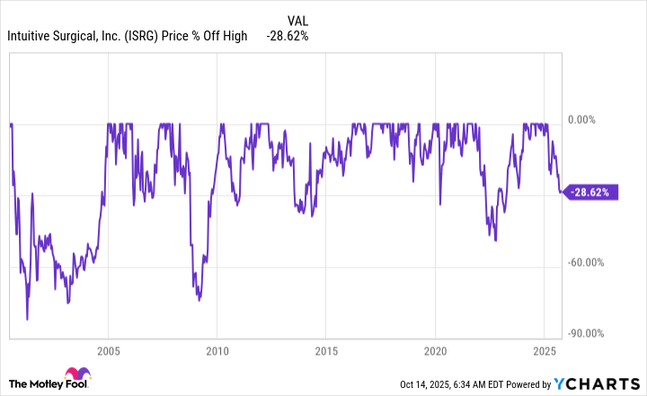 ISRG Chart