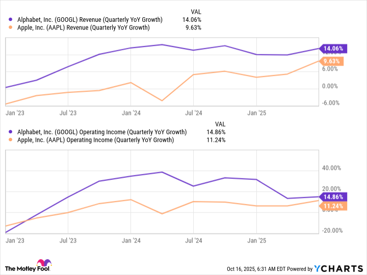 GOOGL Revenue (Quarterly YoY Growth) Chart