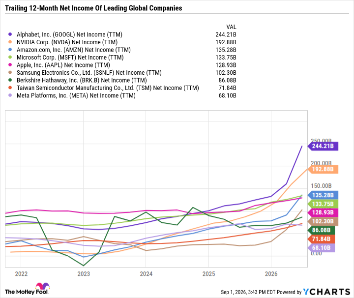 GOOGL Net Income (TTM) Chart