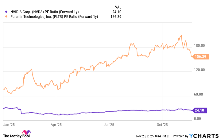 NVDA PE Ratio (Forward 1y) Chart