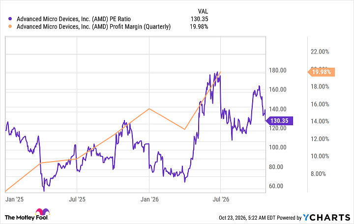 AMD PE Ratio Chart
