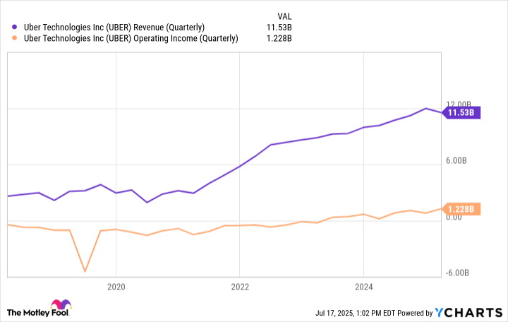 UBER Revenue (Quarterly) Chart