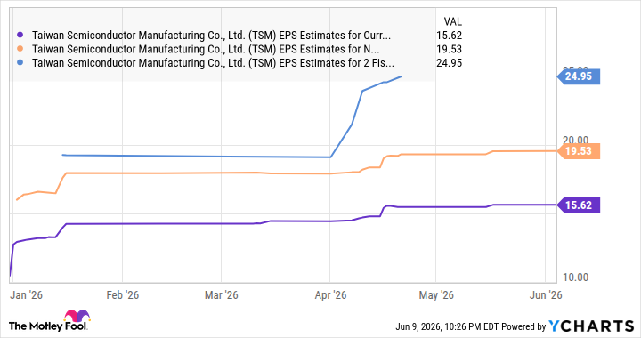 TSM EPS Estimates for Current Fiscal Year Chart