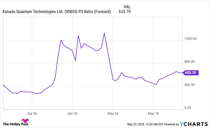 XNDU PS Ratio (Forward) Chart