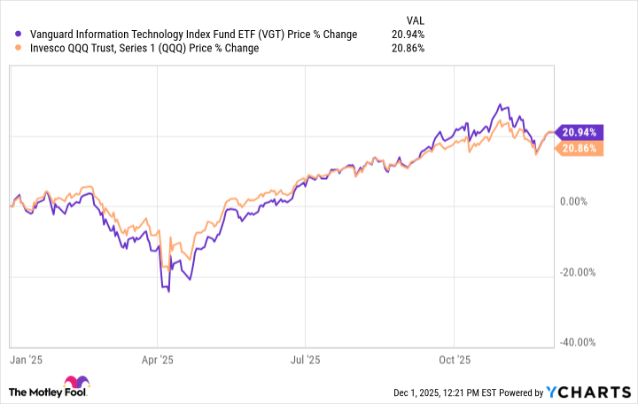 VGT Chart