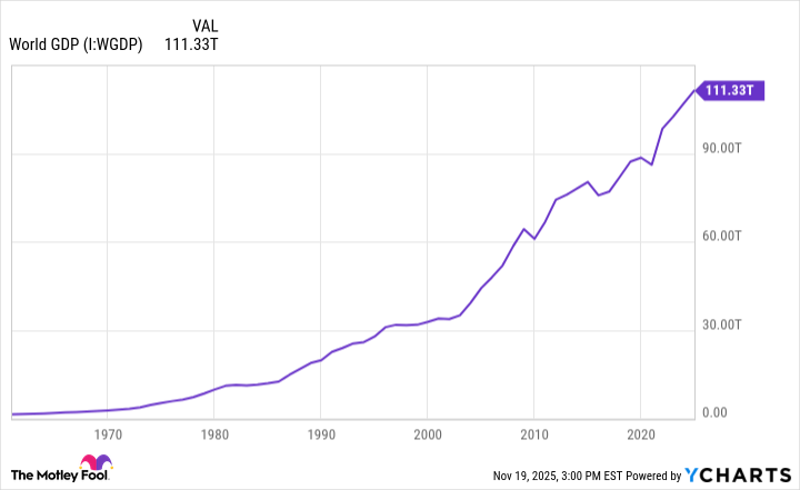 World GDP Chart