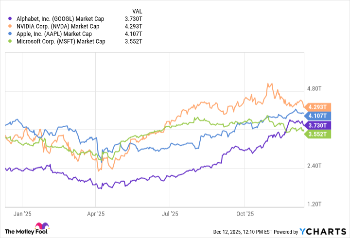 GOOGL Market Cap Chart