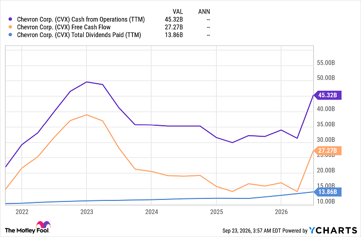 CVX Cash from Operations (TTM) Chart