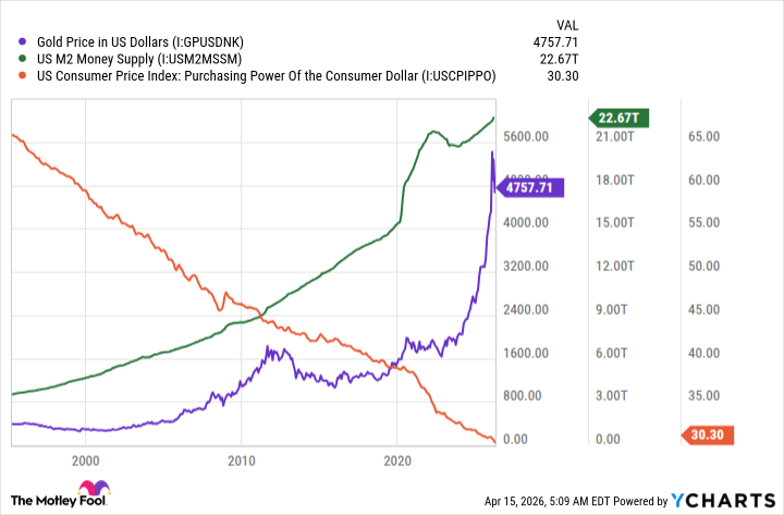 Gold Price in US Dollars Chart