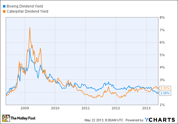 BA Dividend Yield Chart