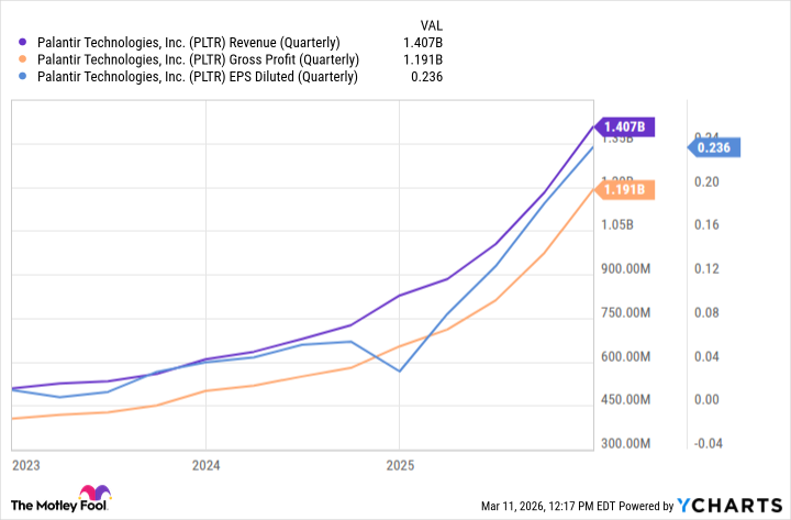 PLTR Revenue (Quarterly) Chart