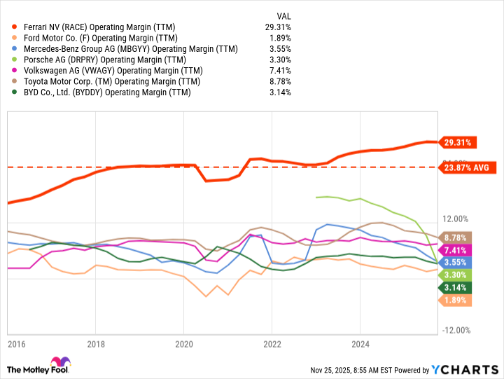 RACE Operating Margin (TTM) Chart
