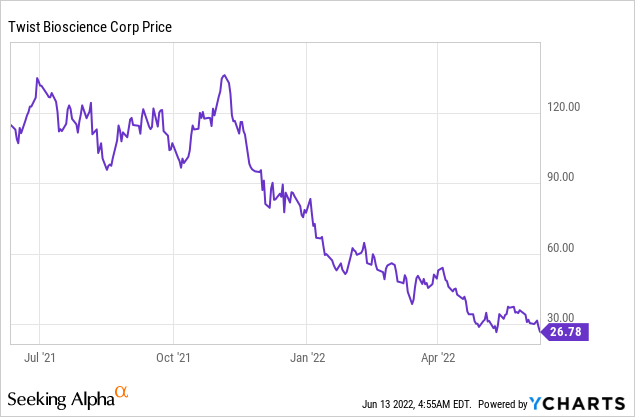 7 things You Should Know about Twist Bioscience Corporation!
