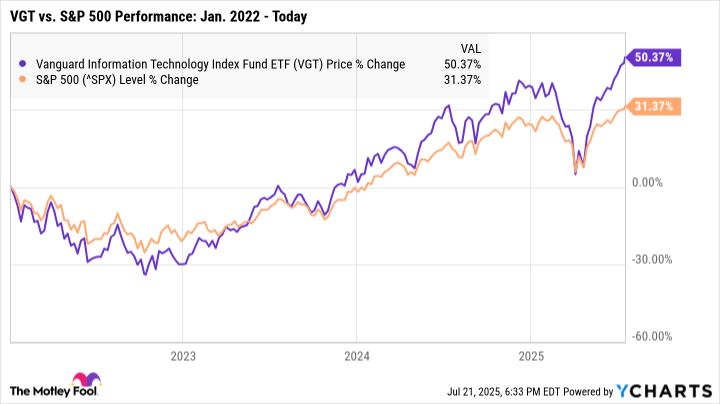 VGT Chart