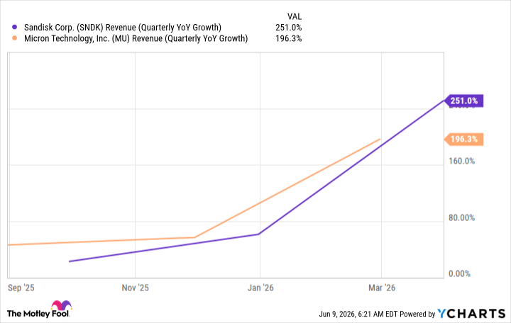 SNDK Revenue (Quarterly YoY Growth) Chart