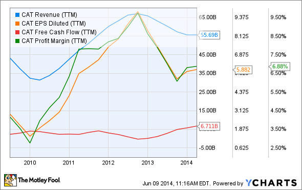 CAT Revenue (TTM) Chart