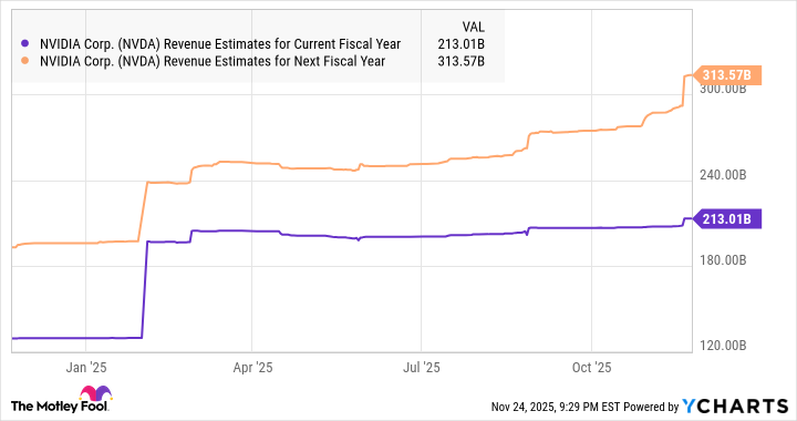 NVDA Revenue Estimates for Current Fiscal Year Chart